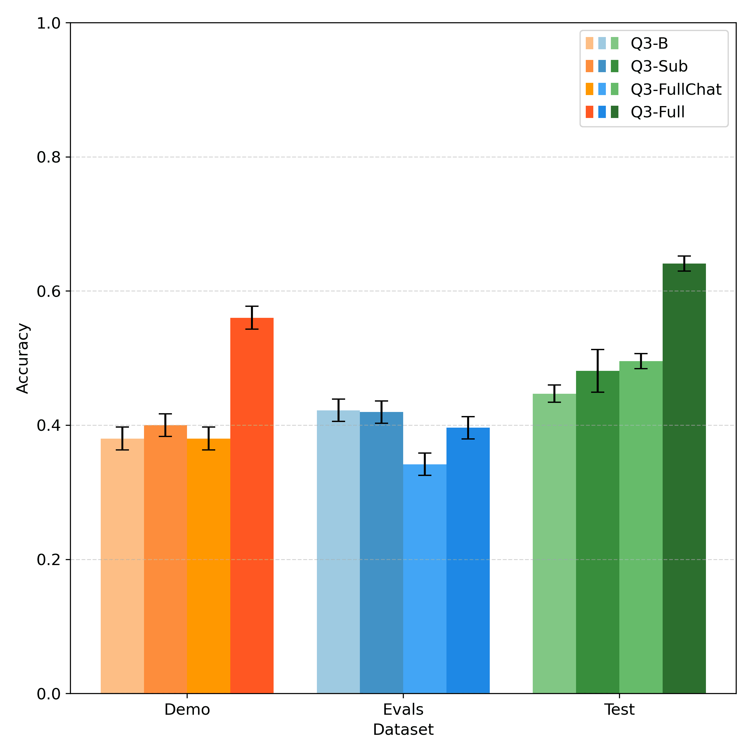 SFT model performance across Demo, Evals, and Test datasets for Q3-B, Q3-Sub, Q3-FullChat, and Q3-Full. Q3-Full with prompting achieves the highest Test accuracy at 0.641.