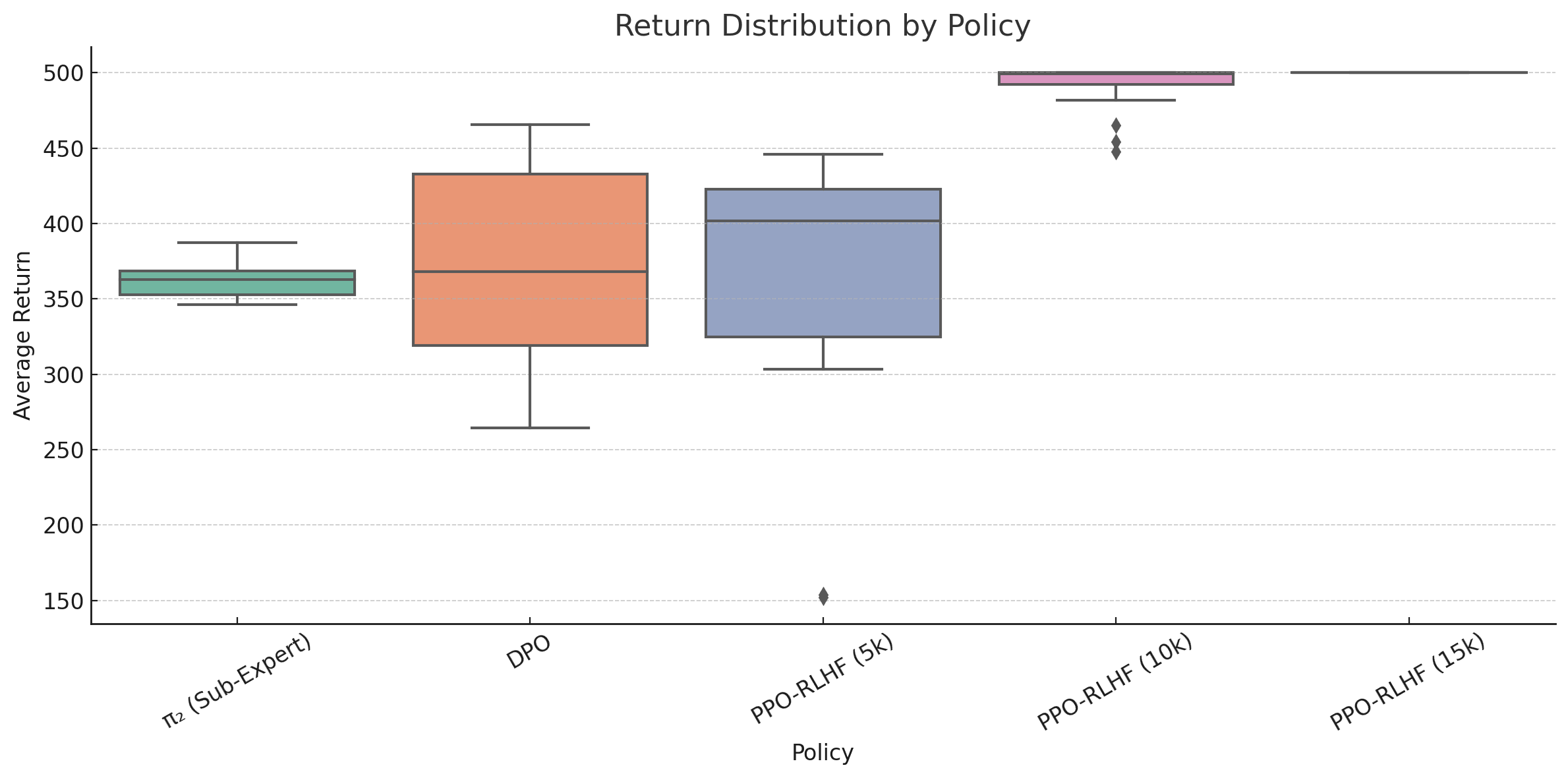 Return distribution by policy aggregated over all preference dataset sizes (K = 500 to 1000)