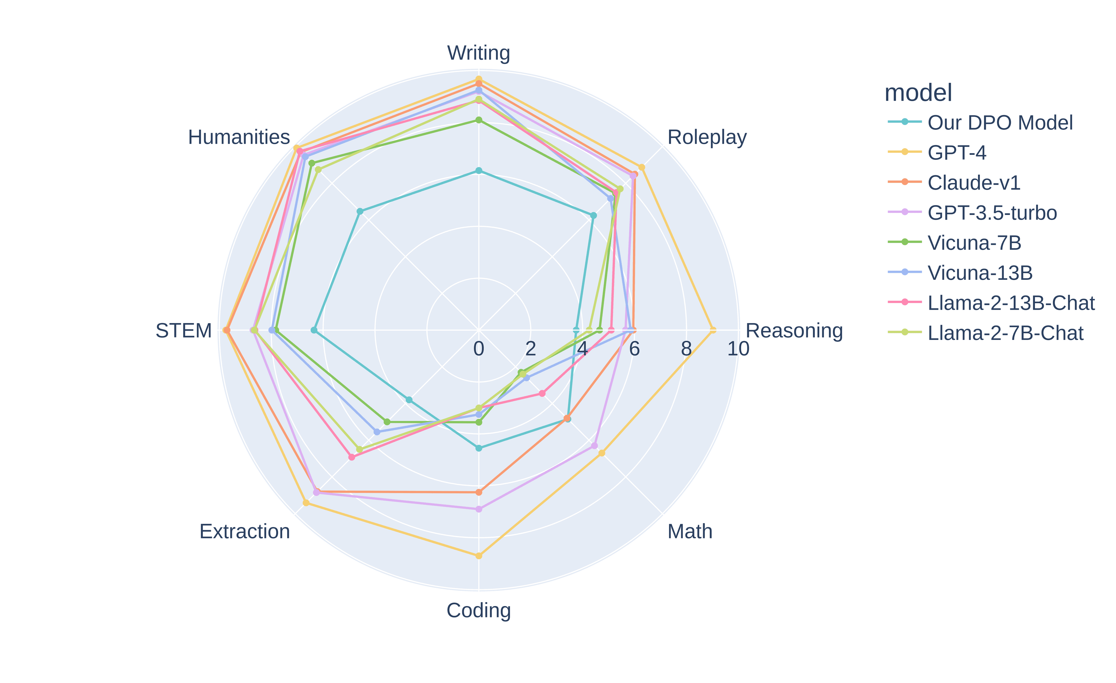 MT-Bench radar chart comparing our DPO model against GPT-4, Claude v1, GPT-3.5-turbo, Vicuna-7B/13B, and Llama-2 across 8 categories including STEM, Reasoning, Math, and Coding.
