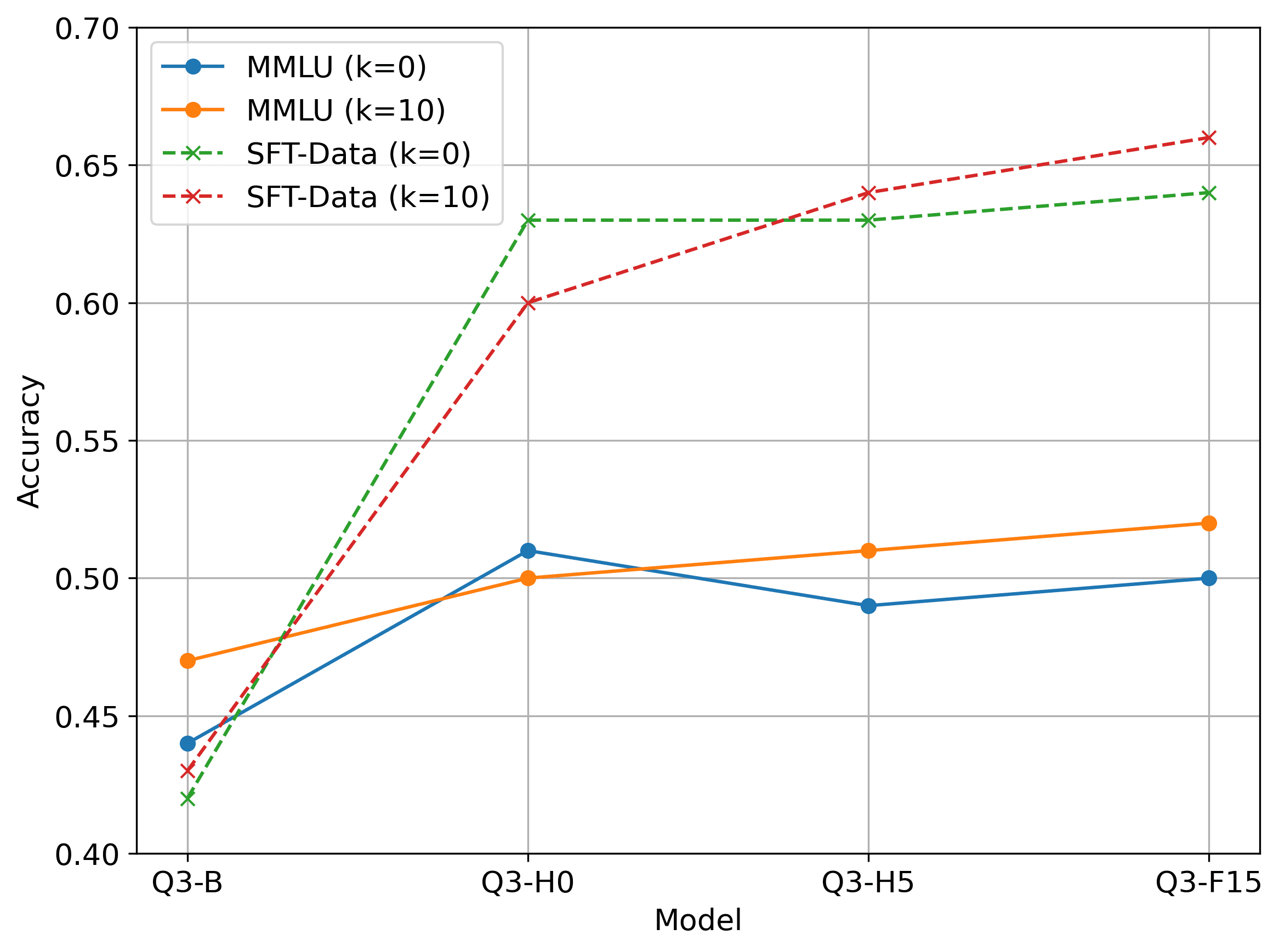 RAG model accuracy on MMLU and SFT-Data test sets (k=0 and k=10). Q3-F15 trained on the full dataset with retrieval consistently achieves the highest accuracy across both benchmarks.