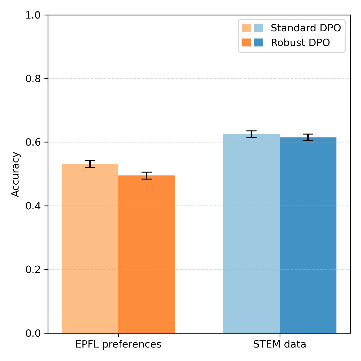 DPO model accuracy by data subset (EPFL preferences vs. STEM data) and loss type. Standard DPO slightly outperforms Robust DPO across both subsets.