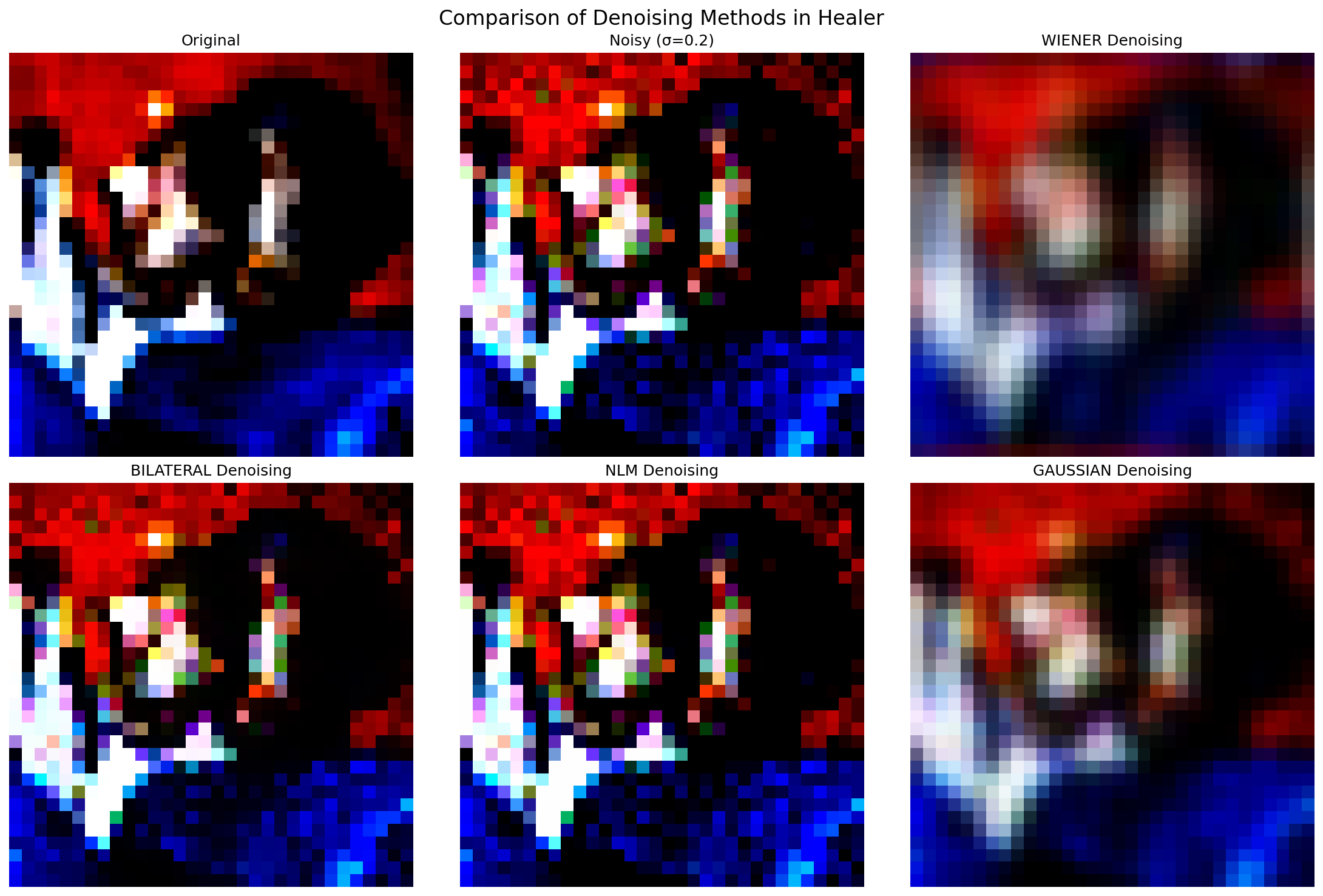 Comparison of five denoising methods applied to corrupted CIFAR-10 images — Wiener filter, bilateral, NLM, and Gaussian — evaluated as correction strategies in the Healer pipeline.